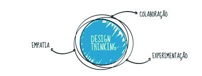 Os pilares do design thinking